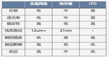 觸控技術(shù)三大路線(xiàn)，歐帝為何選擇ITO？